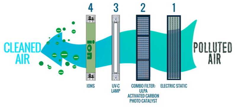 Effectiveness Of Activated Carbon Filters