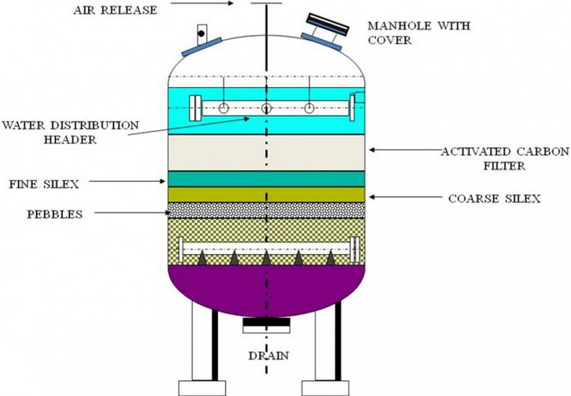 How Carbon Filters Purify Water How Carbon Filters Purify Water