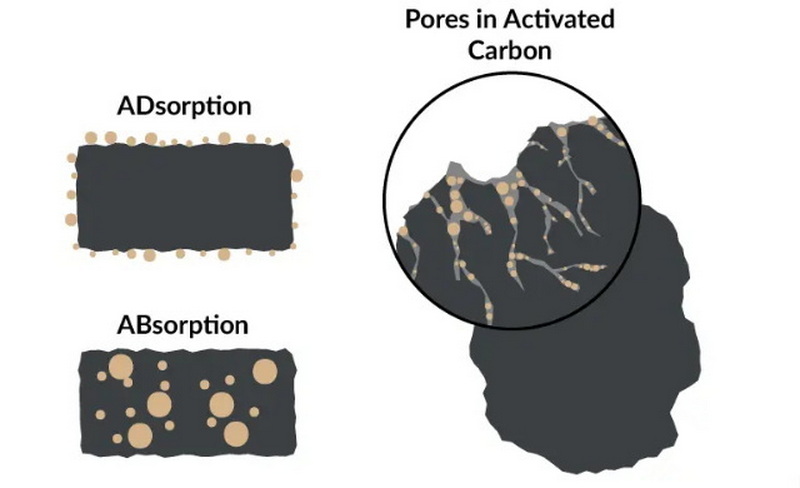 How Activated Carbon Air Filters Work