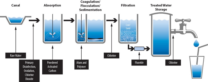 GAC Contaminant Removal