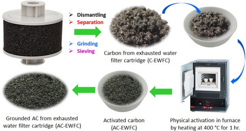 Activated Carbon Filter Effectiveness In Water Treatment