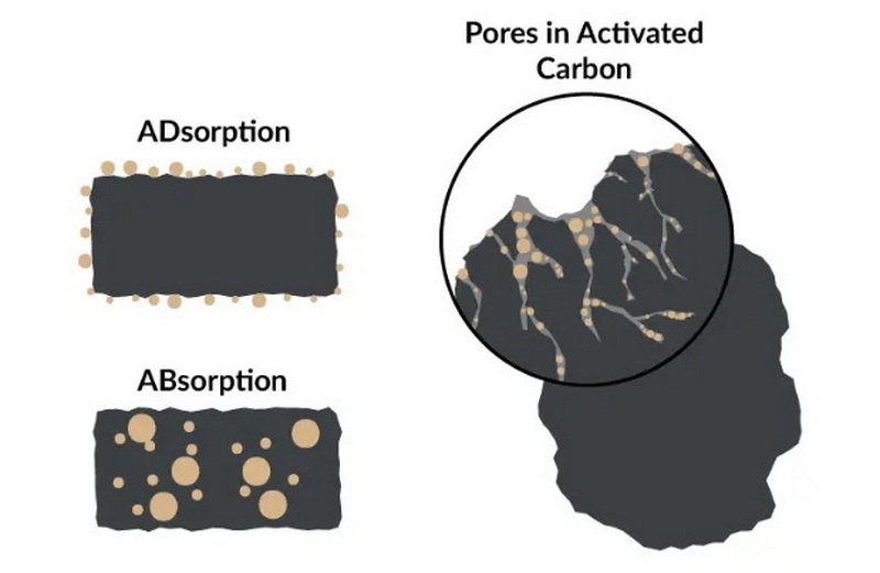 Best Activated Carbon Powder Manufacturers Canada