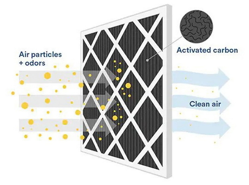 Washing Activated Carbon Filters