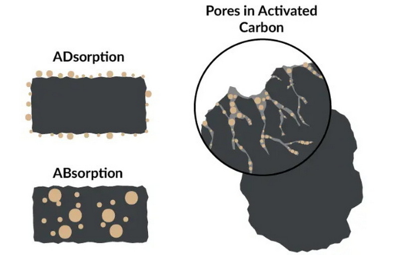 Granular Activated Carbon Adsorption