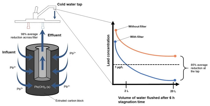Why Activated Carbon Filter for Water Treatment?