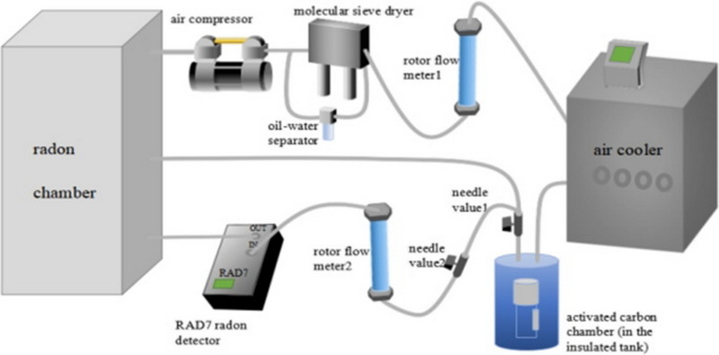 Radon Gas Removal Solutions Radon Gas Removal Solutions