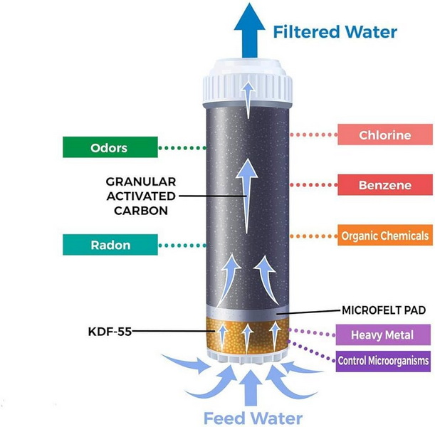 Activated Carbon Water Treatment Activated Carbon Water Treatment