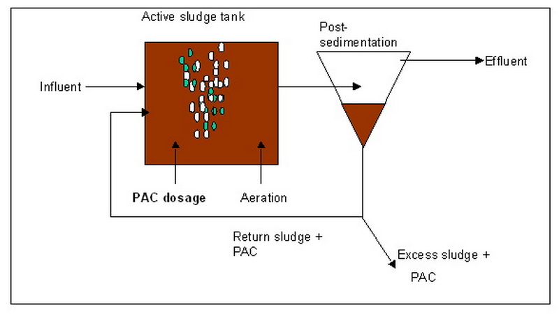 Powdered Activated Carbon Adsorption Process