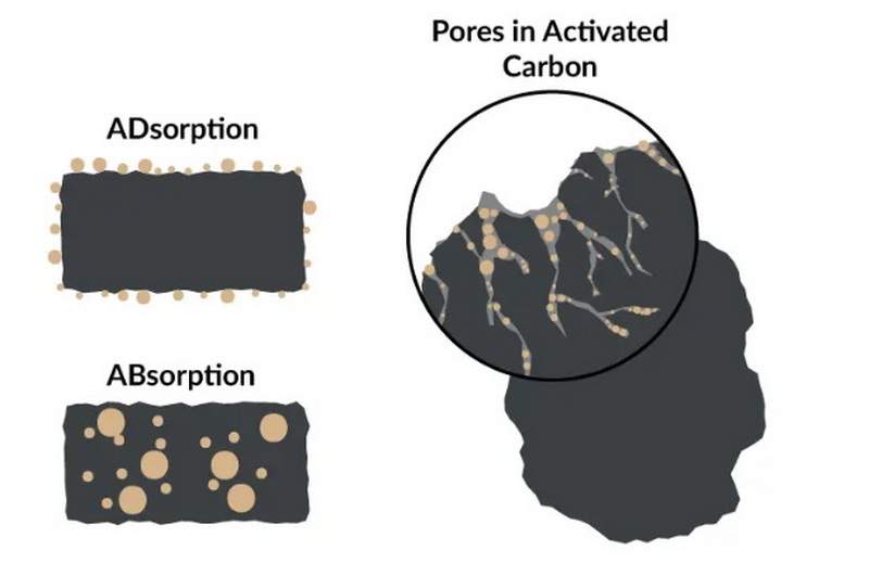 Carbon Filter Working Principle