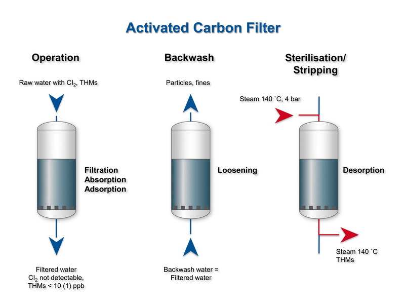 Activated Carbon Water Filters Work
