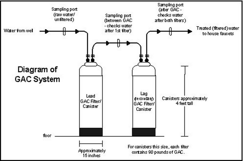 Charcoal Filter Lead Reduction