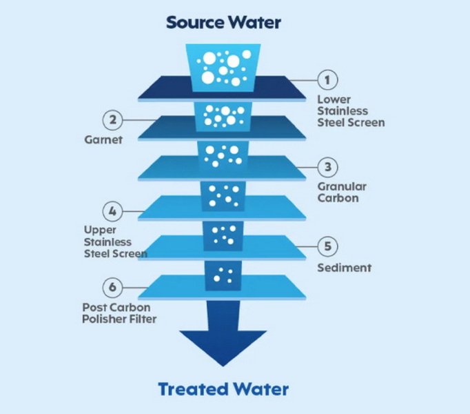 Carbon Water Purification System