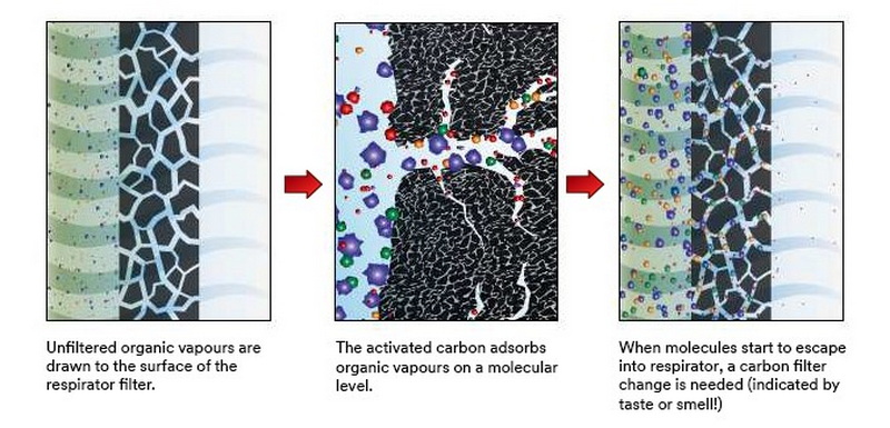 Activated Carbon Adsorption Mechanism