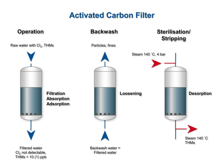 How Does Activated Carbon Filter Water.jpg
