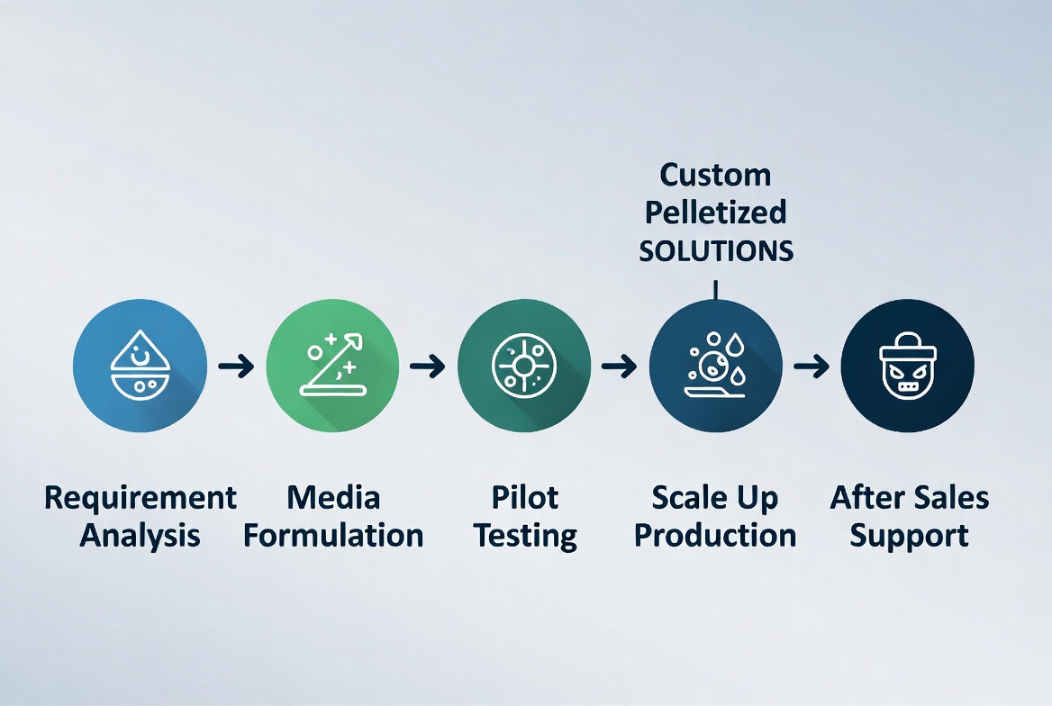 Custom Activated Carbon Engineering Workflow